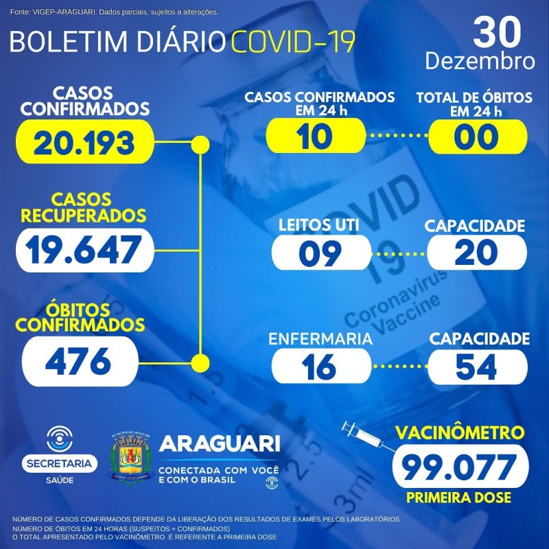 Boletim epidemiológico 30/12/2021