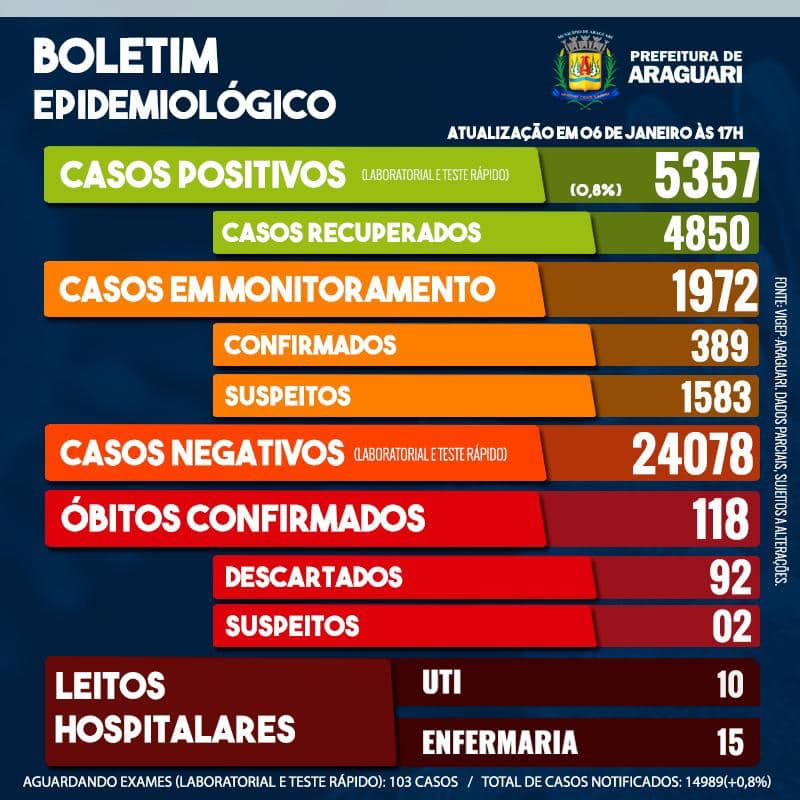 Boletim Epidemiológico de Araguari – Quarta-feira, 6 de janeiro