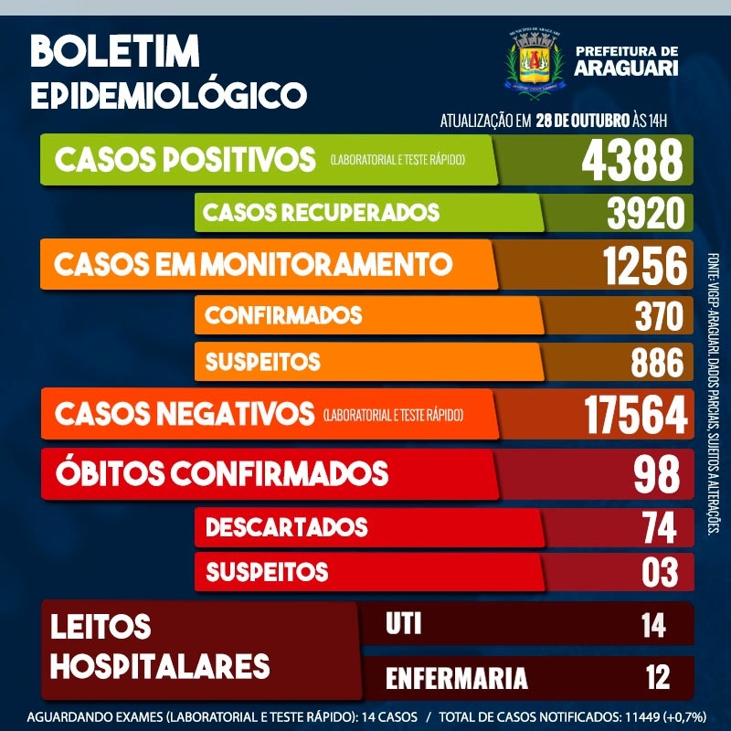 Boletim Epidemiológico de Araguari – Quarta-feira, 28 de outubro