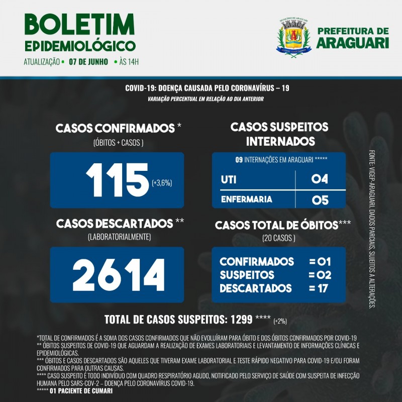 Boletim Epidemiológico de Araguari - Domingo, 07 de junho