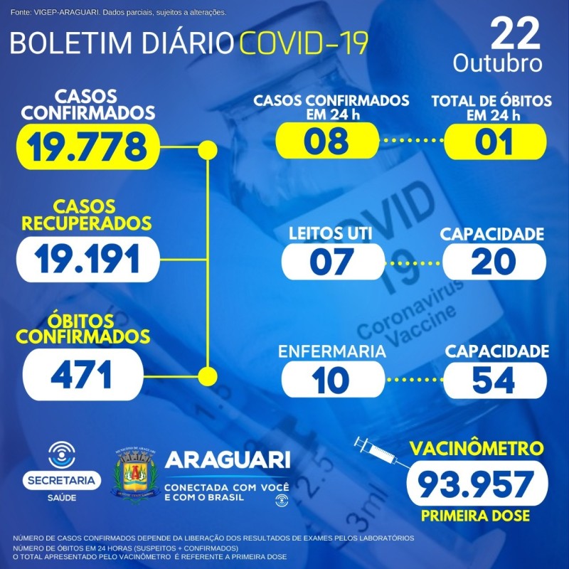 Boletim Epidemiológico do dia 22/10/21