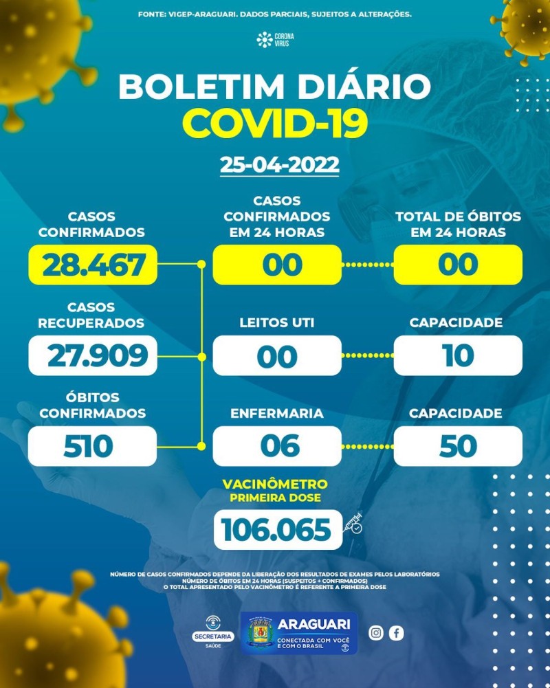 Boletim epidemiológico dia 25/04/2022