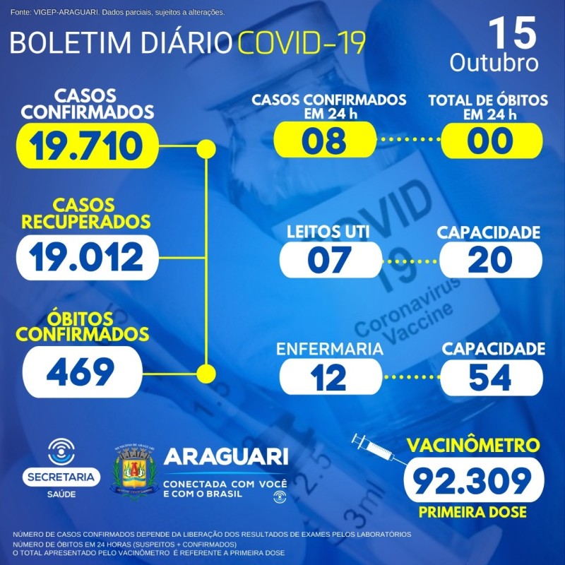 Boletim Epidemiológico do dia 15/10/21