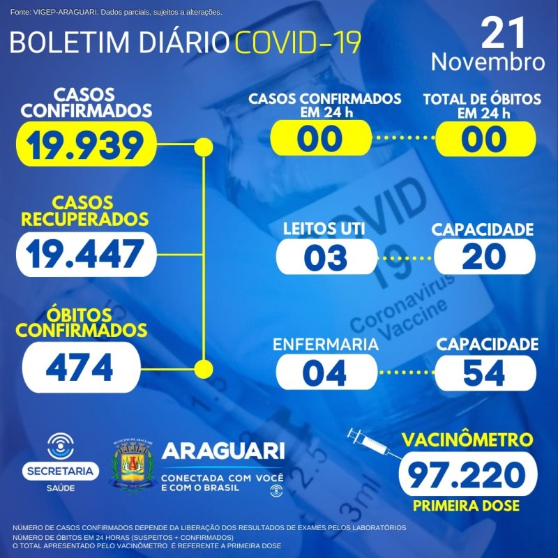 Boletim Epidemiológico do dia 21/11/2021