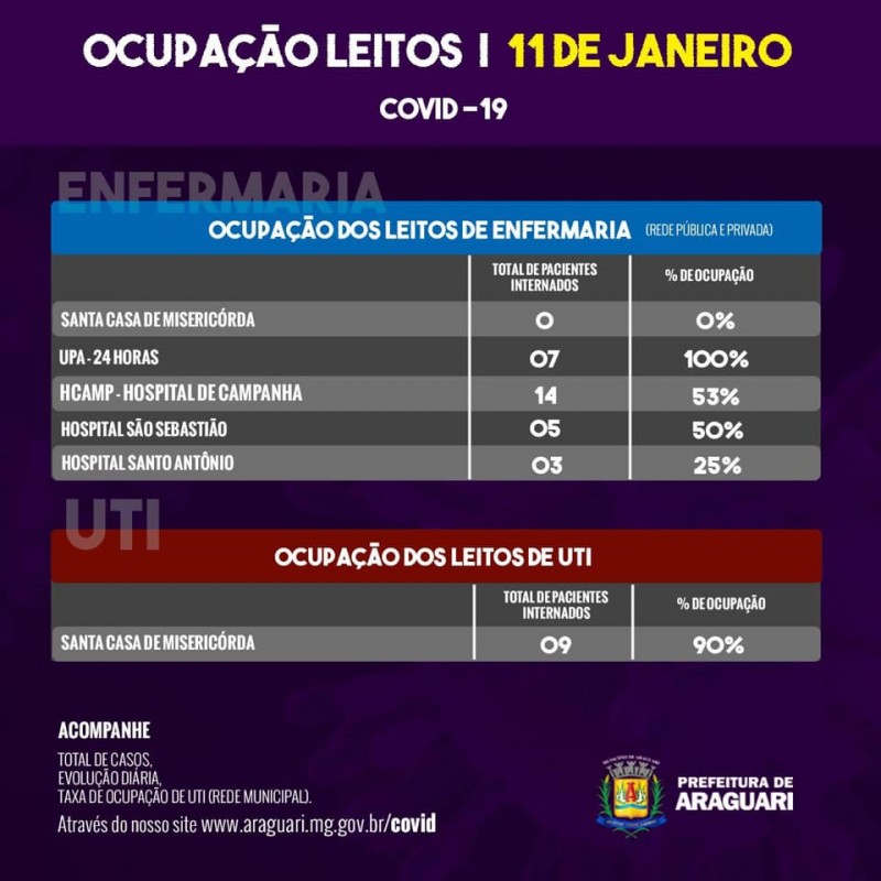 Taxa de Ocupação Diária – Segunda-feira, 11 de janeiro