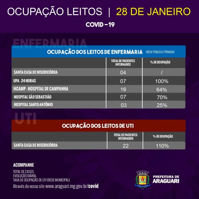 Taxa de Ocupação Diária – Quinta-feira , 28 de janeiro