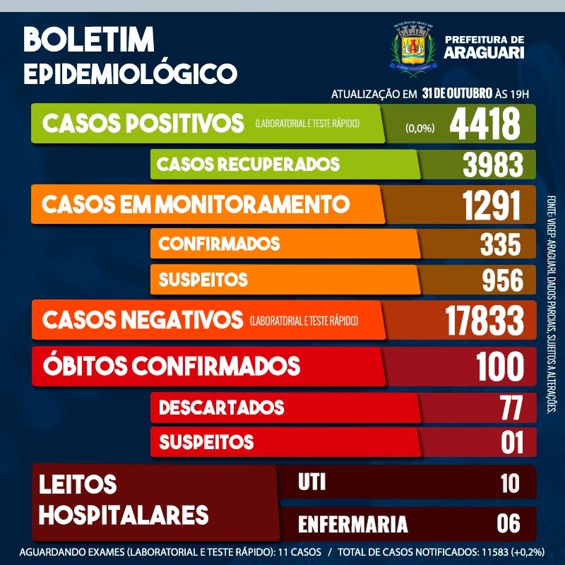 Boletim Epidemiológico, Sábado, 31 de outubro