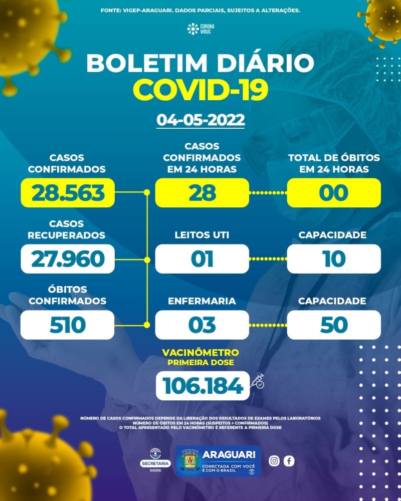 Boletim epidemiológico 04/05/2022