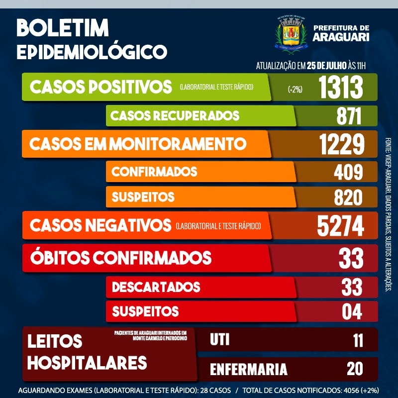 Boletim Epidemiológico de Araguari - Sábado, 25 de julho