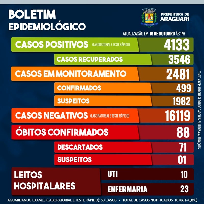 Boletim Epidemiológico de Araguari – Segunda-feira, 19 de outubro