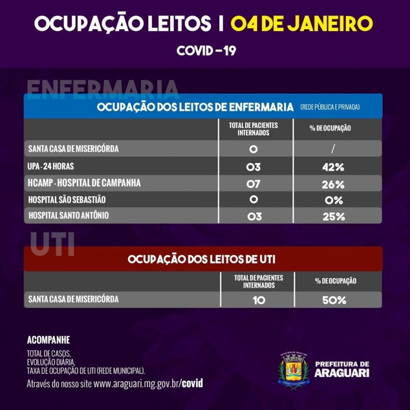 Taxa de Ocupação Diária – Segunda , 4 de janeiro