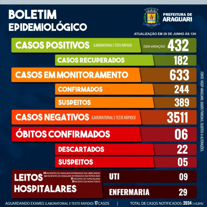 Boletim Epidemiológico de Araguari - Domingo, 28 de junho