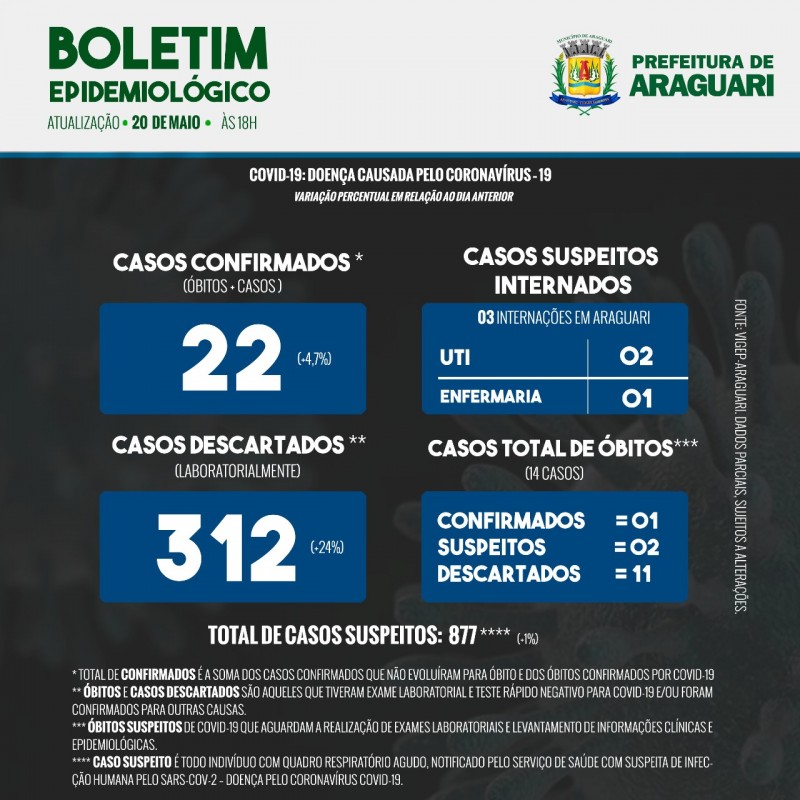 Boletim Epidemiológico - 20 de maio