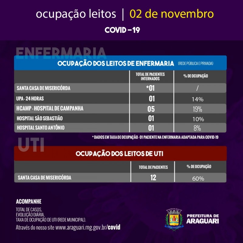 Taxa de ocupação, Segunda-feira, 2 de novembro