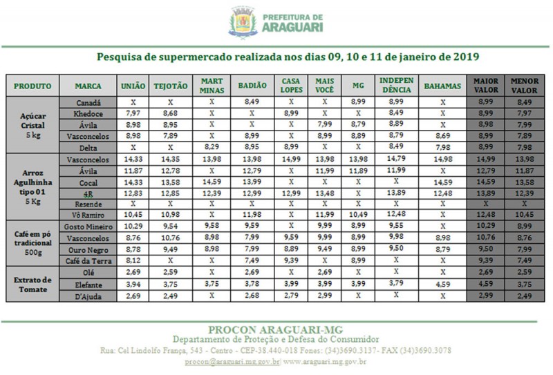 PROCON Araguari divulga pesquisa de preços em supermercados