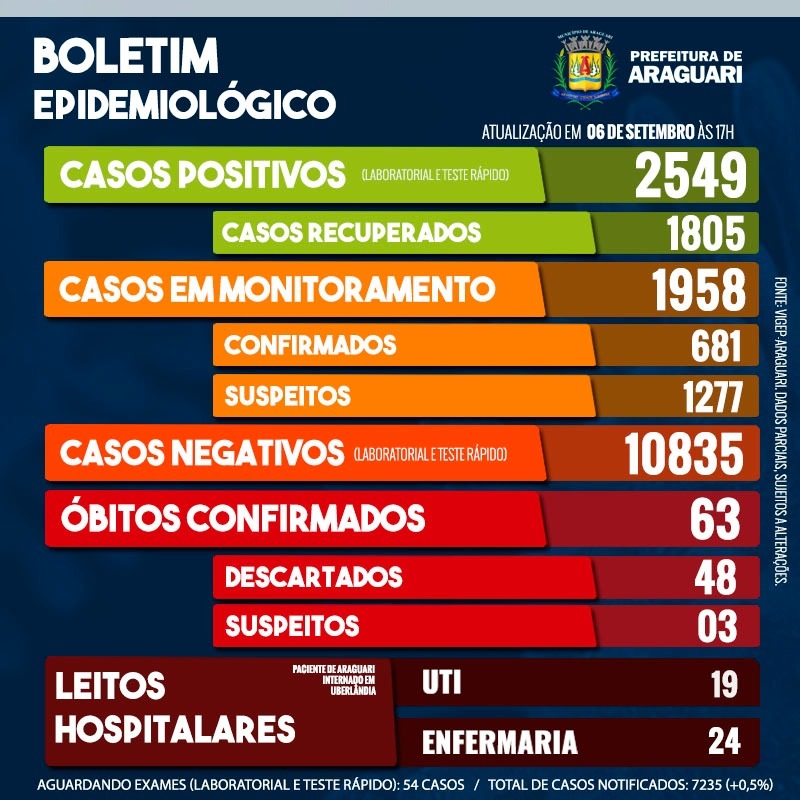 Boletim Epidemiológico de Araguari - Domingo, 6 de setembro