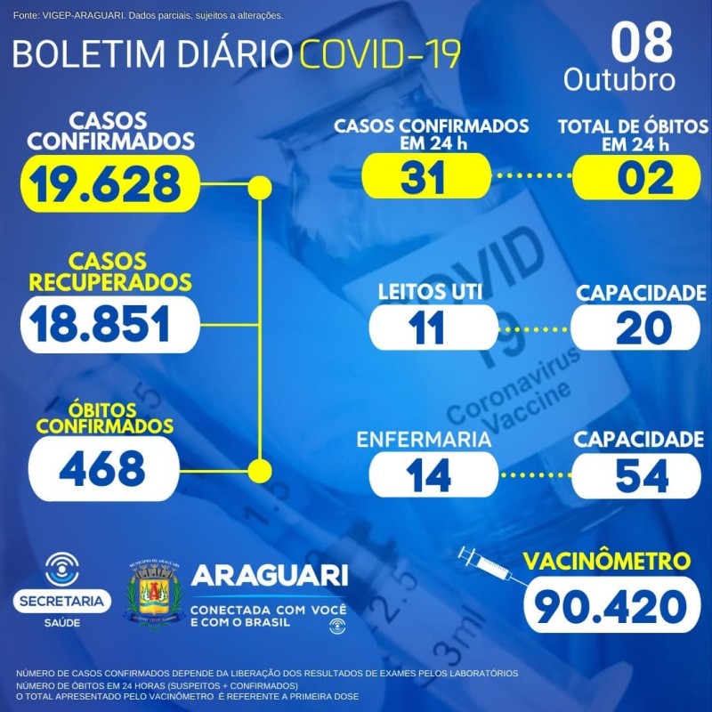 A Secretaria Municipal de Saúde de Araguari informa através do Departamento de Epidemiologia que dos 31 casos confirmados para COVID-19, o total de 15 são referentes às últimas 24 horas e o restante trata-se de demanda reprimida enviada à VIGEP pelas Inst