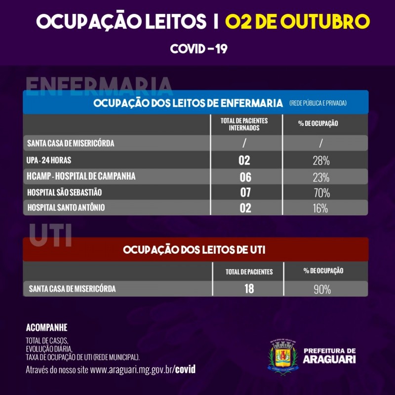 Taxa de Ocupação Diária Sexta- feira, 2 de outubro