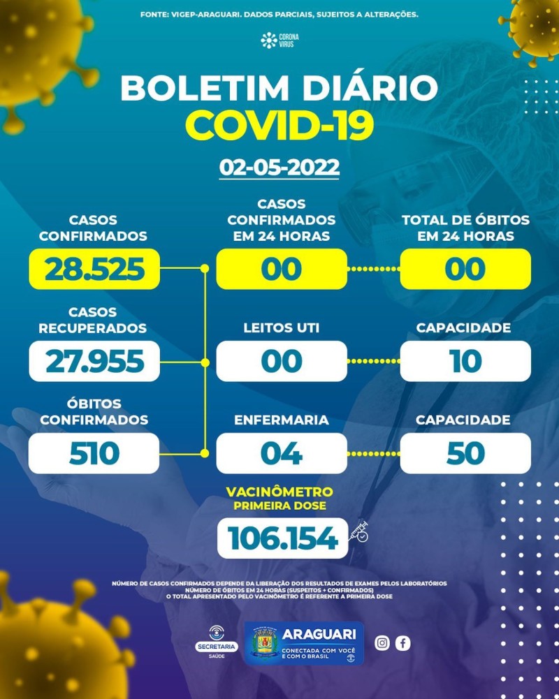 Boletim epidemiológico dia 02/05/2022