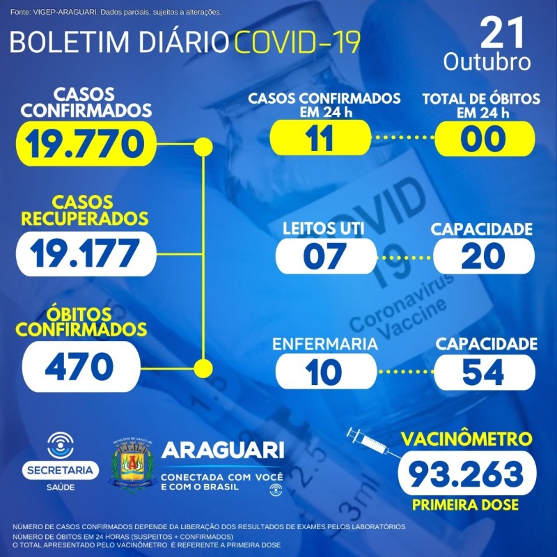 Boletim Epidemiológico do dia 21/10/21