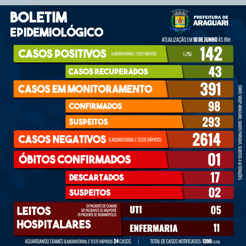 *Boletim Epidemiológico de Araguari* - Quarta, 10 de junho