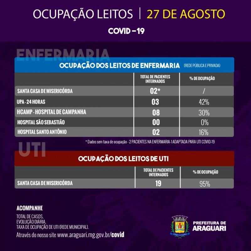 Taxa de Ocupação Diária - Quinta-feira, 27 de agosto, 17h