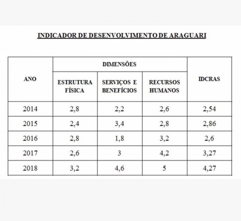 Araguari se destaca no Censo do SUAS – Sistema Único de Assistência Social