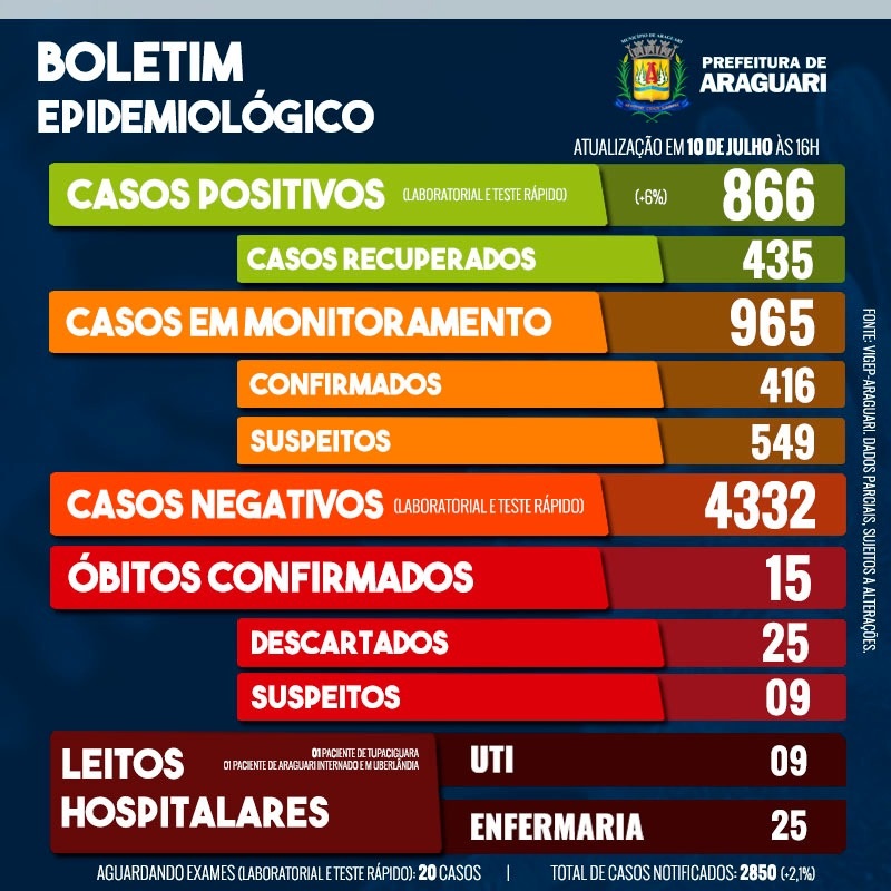 Boletim Epidemiológico de Araguari - Sexta-feira, 10 de julho