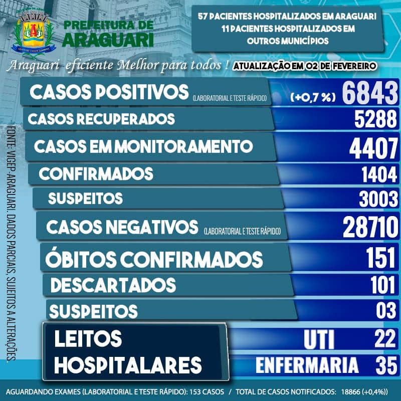 Boletim Epidemiológico de Araguari – Terça - 02 Fevereiro