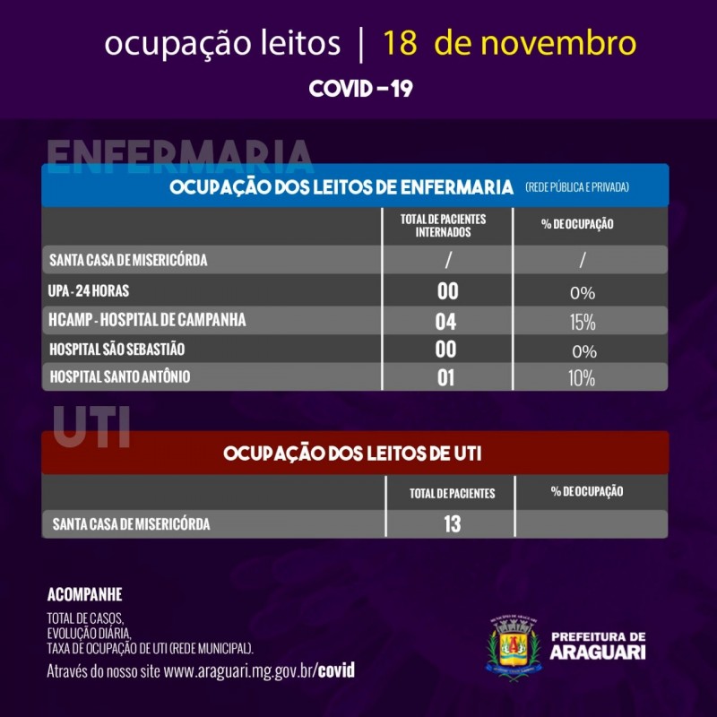 Taxa de Ocupação Diária – Quarta-feira, 18 de novembro