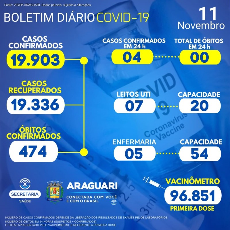 Boletim Epidemiológico do dia 11/11/2021