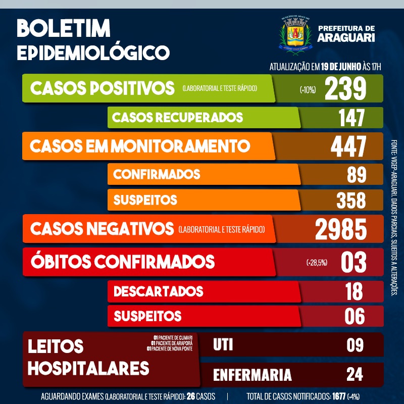 Boletim Epidemiológico de Araguari - Sexta, 19 de junho