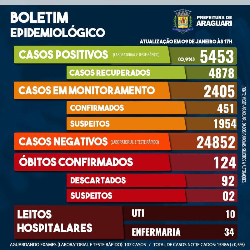 Boletim Epidemiológico de Araguari – Sábado , 09 de janeiro