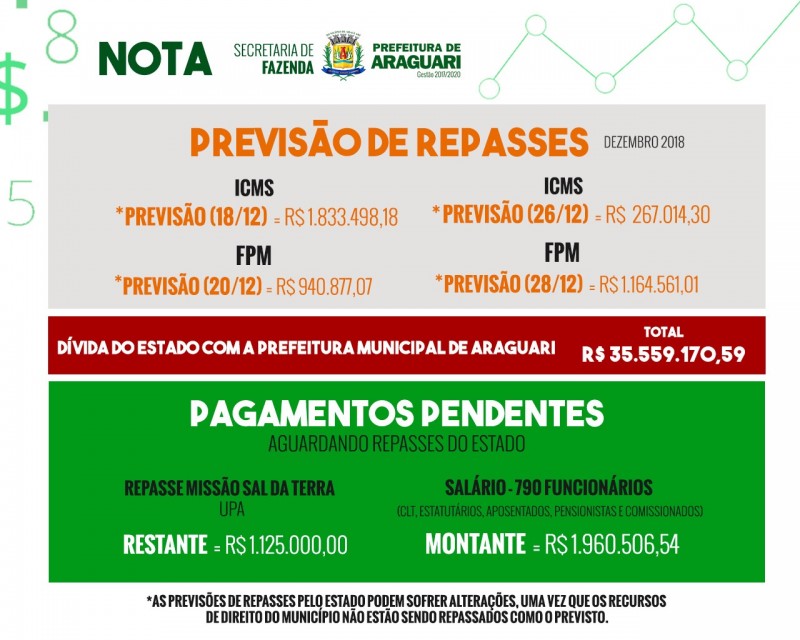 Dívida do Estado com Araguari afeta pagamentos da Prefeitura 