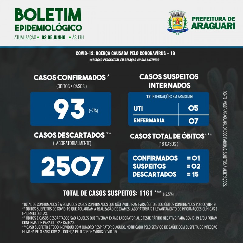 Boletim Epidemiológico de Araguari - Terça-feira, 2 de junho, 17h.