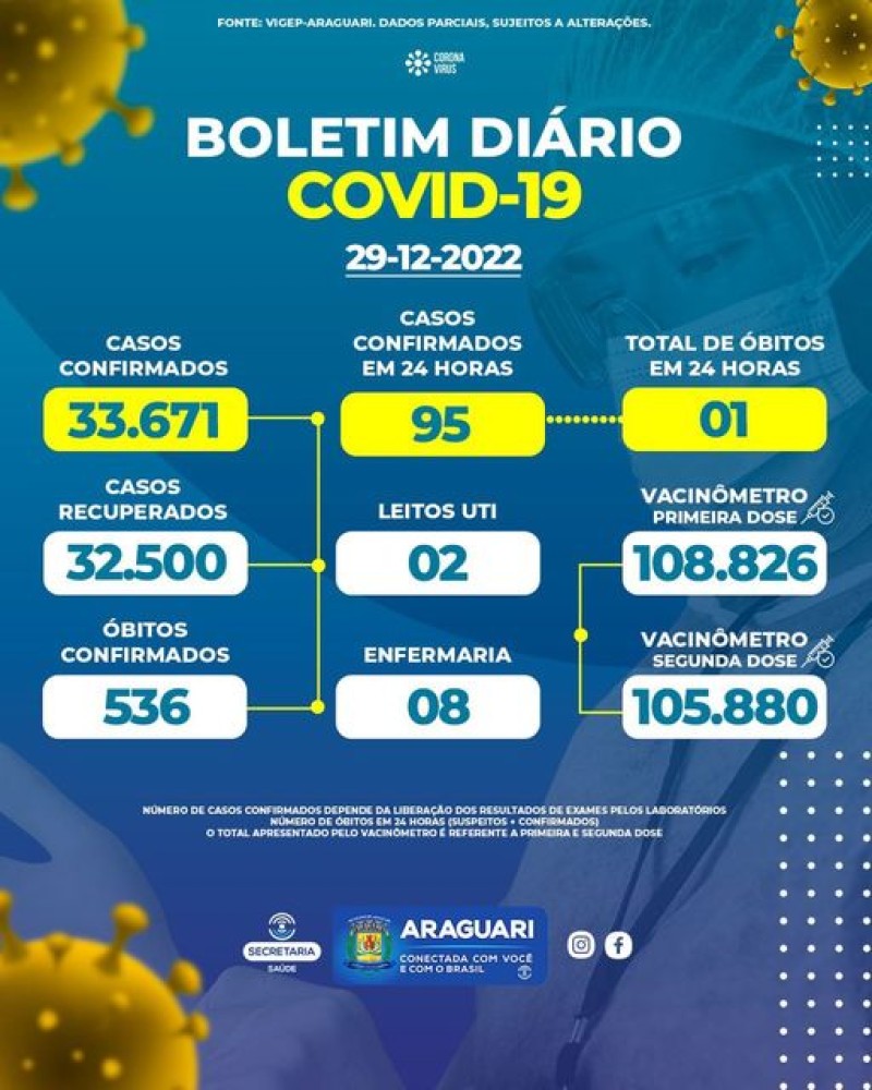 Boletim epidemiológico dia 29/12/2022
