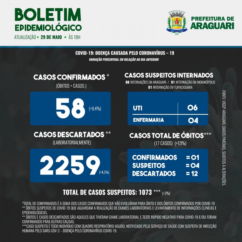 Boletim Epidemiológico de Araguari - Sexta, 29 de maio, 18h.