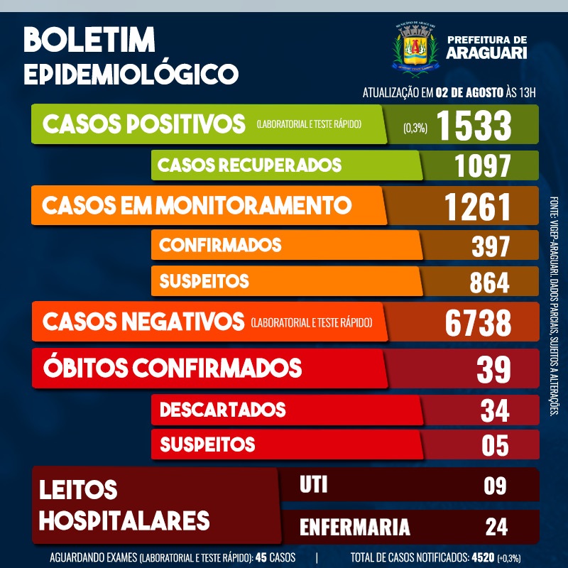 Boletim Epidemiológico de Araguari - Domingo, 2 de agosto