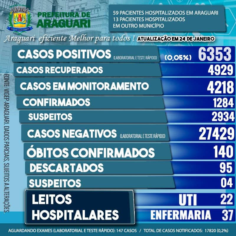 Boletim Epidemiológico de Araguari – Domingo - 24 janeiro