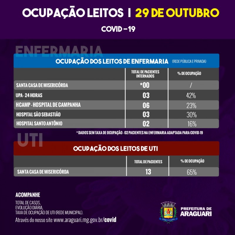 Taxa de Ocupação Diária – Quinta-feira, 29 de outubro