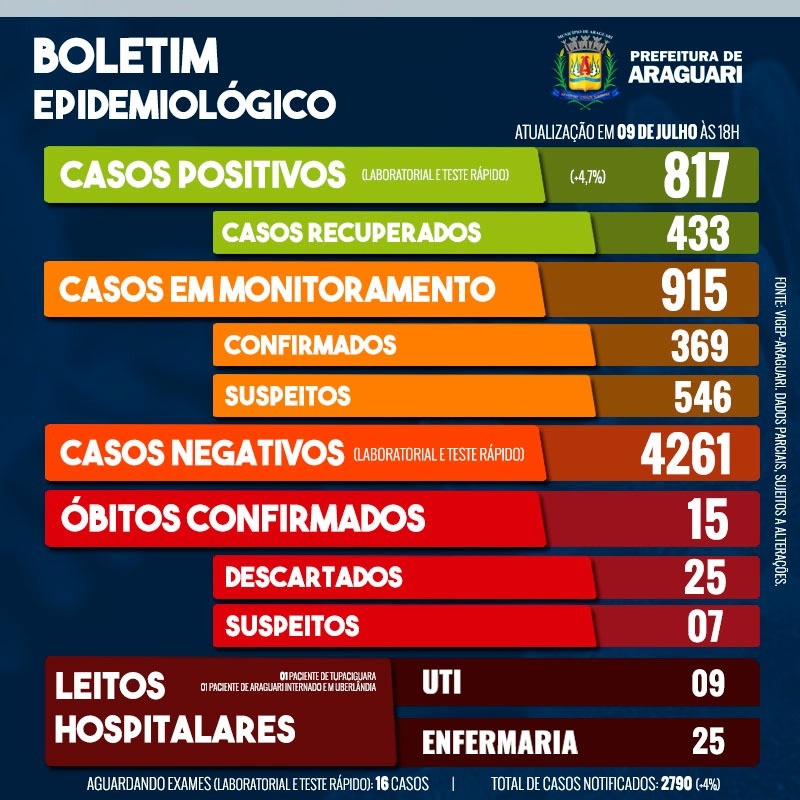 Boletim Epidemiológico de Araguari - Quinta-feira, 9 de julho, 18h