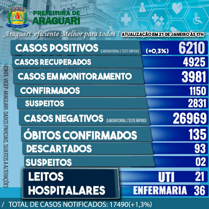 Boletim Epidemiológico de Araguari – Quinta-feira, 21 janeiro