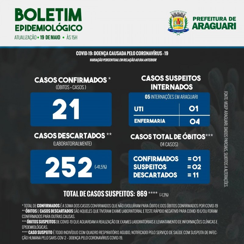 Boletim Epidemiológico de Araguari - Terça, 19 de maio