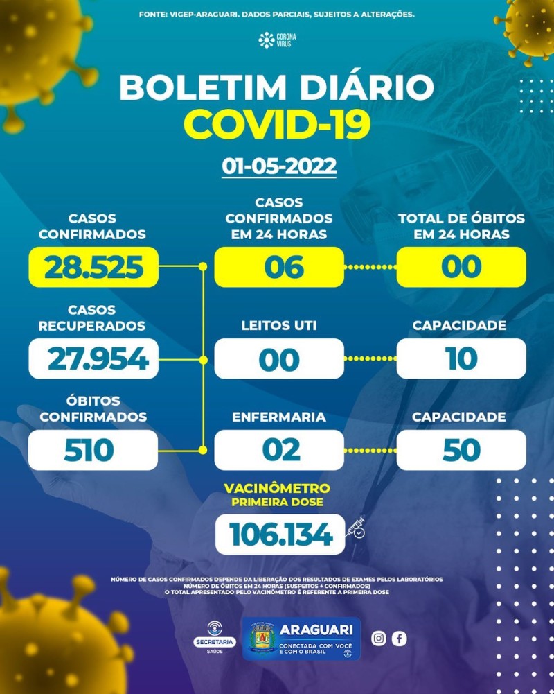 Boletim epidemiológico dia 01/05/2022