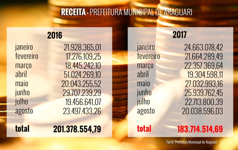 Prefeitura registra queda de R$17 Milhões na arrecadação municipal em relação a 2016