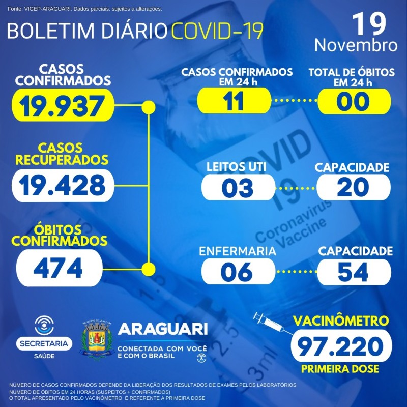 Boletim Epidemiológico do dia 19/11/2021