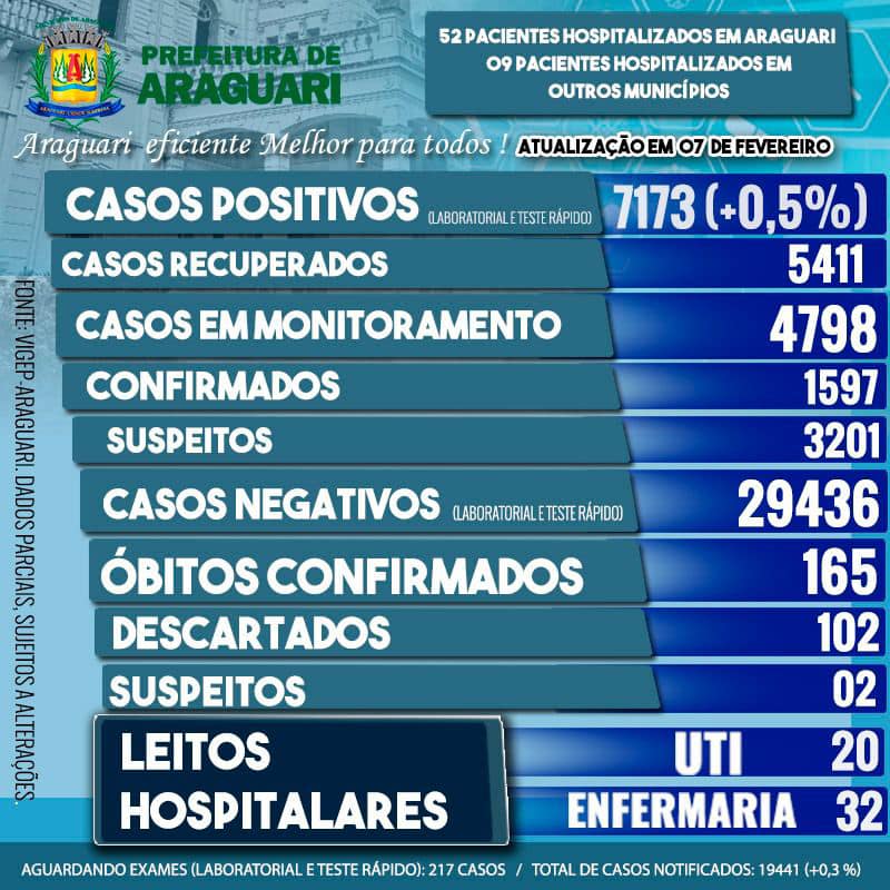 Boletim Epidemiológico de Araguari – Domingo - 07 Fevereiro