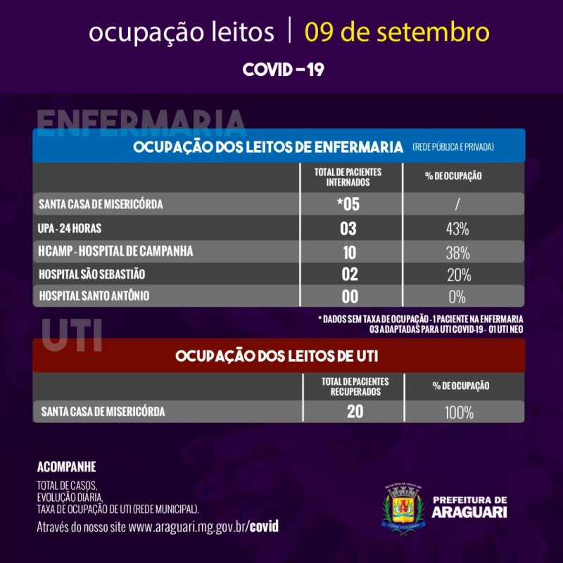 Taxa de Ocupação Diária - Quarta-feira, 9 de setembro