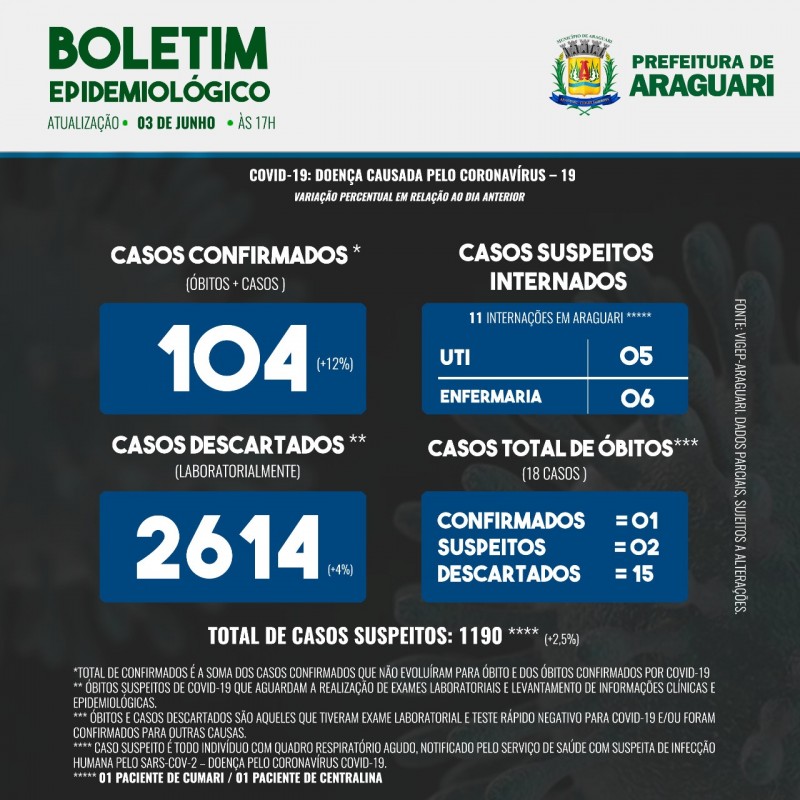 Boletim Epidemiológico de Araguari - Quarta, 3 de junho