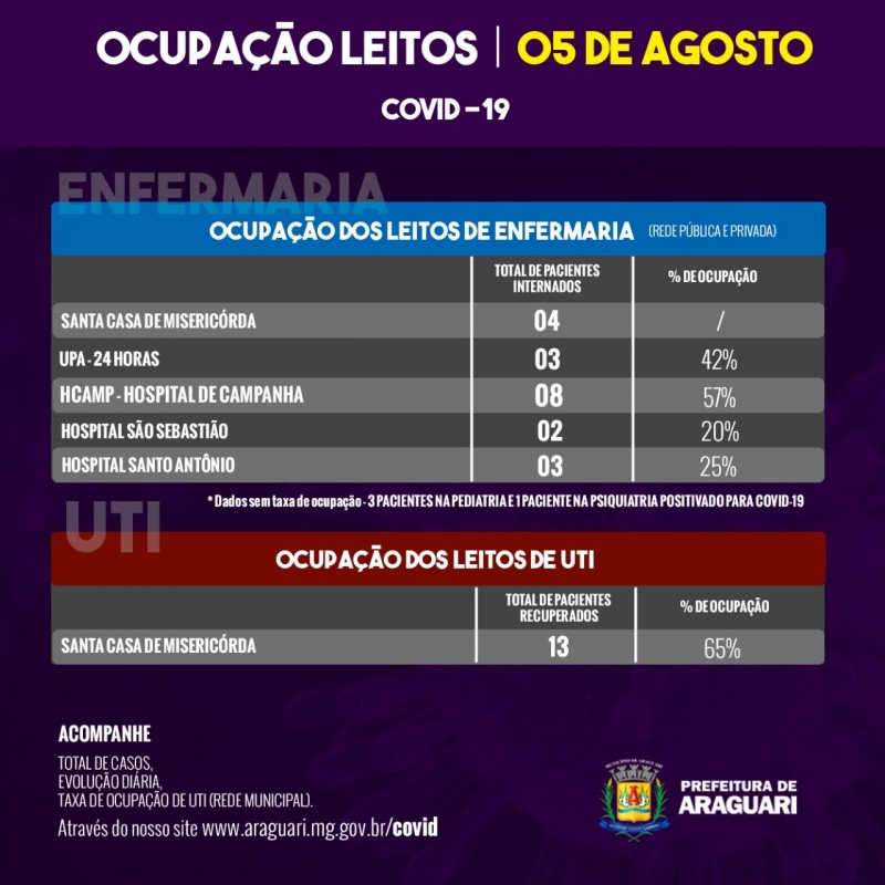 Taxa de Ocupação Diária - Segunda-feira, 5 de agosto